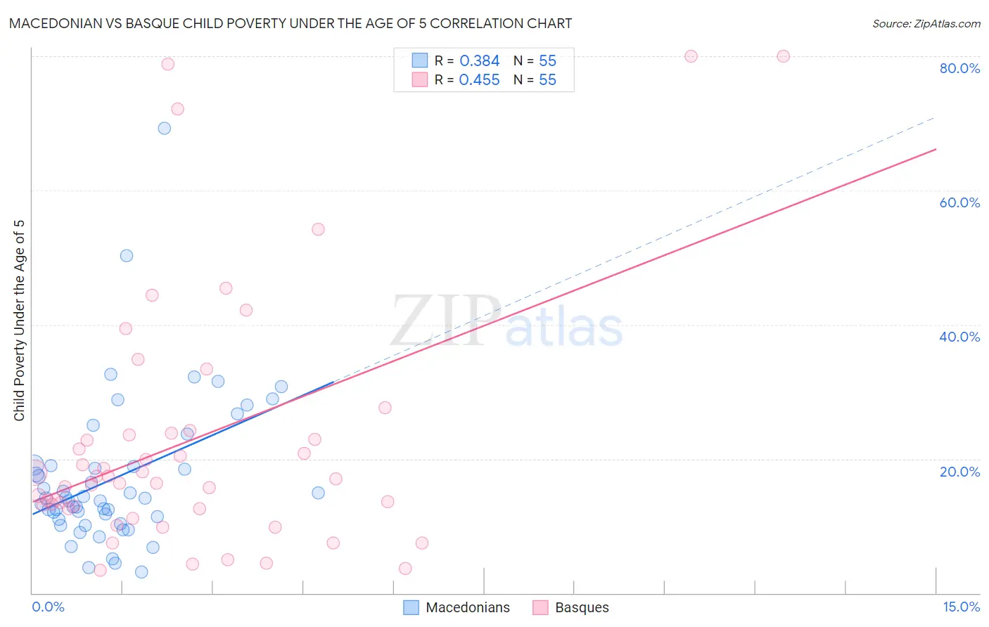 Macedonian vs Basque Child Poverty Under the Age of 5