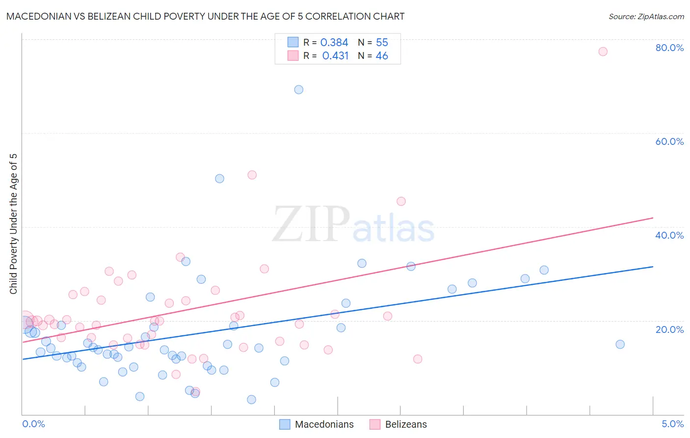 Macedonian vs Belizean Child Poverty Under the Age of 5