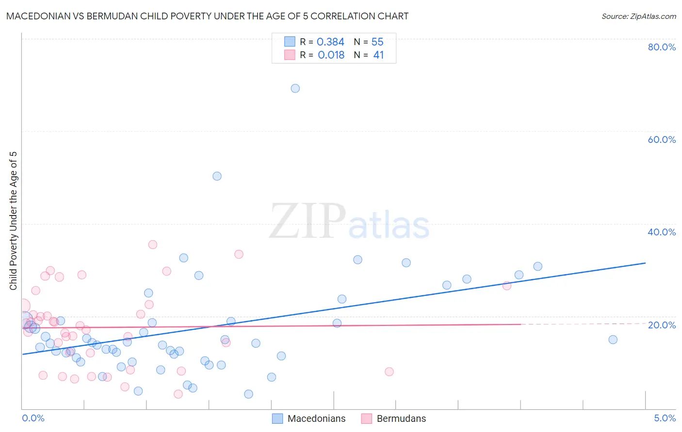 Macedonian vs Bermudan Child Poverty Under the Age of 5