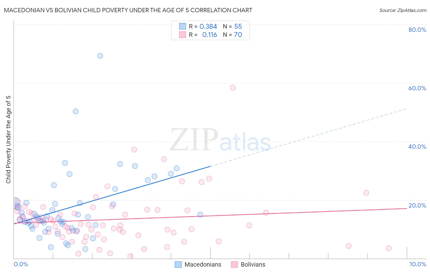 Macedonian vs Bolivian Child Poverty Under the Age of 5