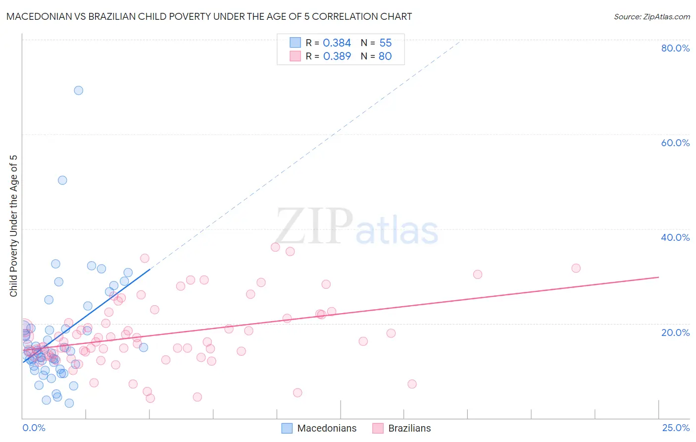 Macedonian vs Brazilian Child Poverty Under the Age of 5