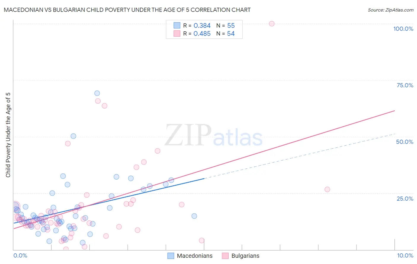 Macedonian vs Bulgarian Child Poverty Under the Age of 5