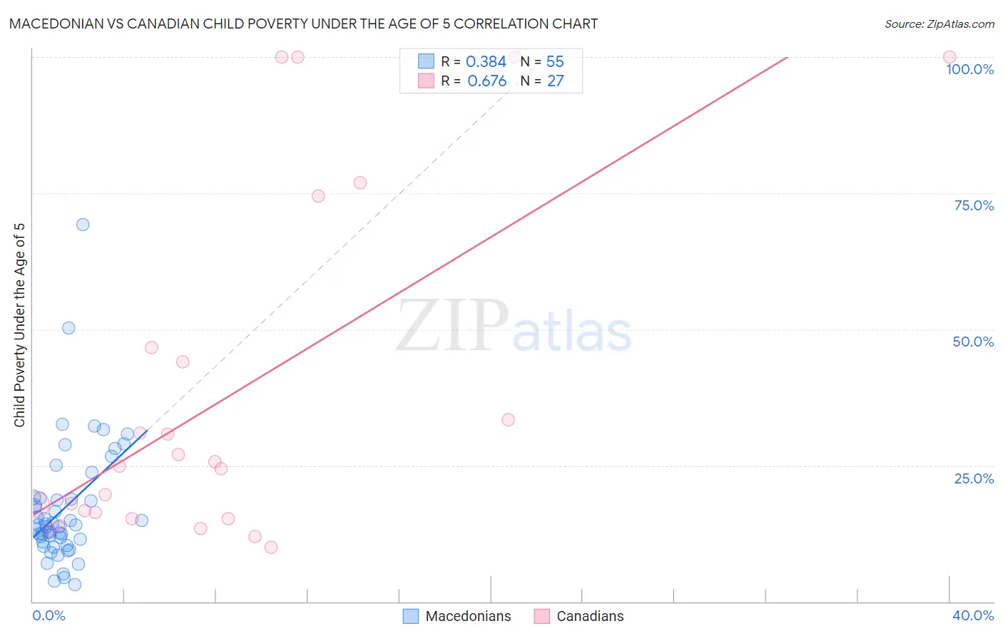 Macedonian vs Canadian Child Poverty Under the Age of 5