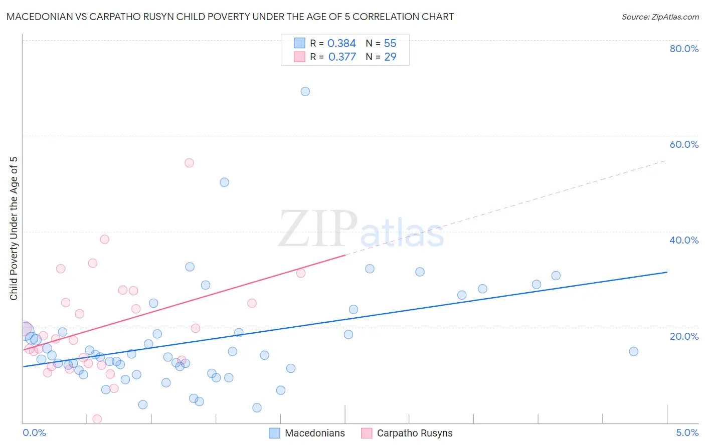 Macedonian vs Carpatho Rusyn Child Poverty Under the Age of 5