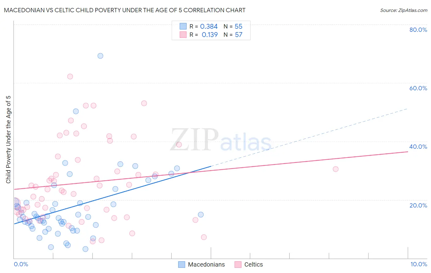 Macedonian vs Celtic Child Poverty Under the Age of 5