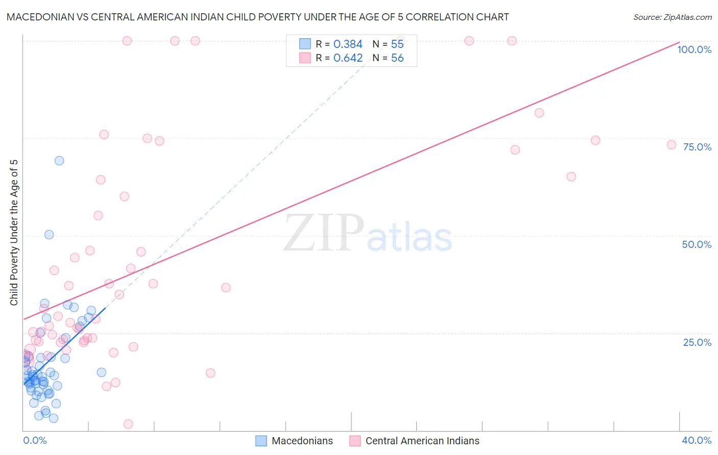 Macedonian vs Central American Indian Child Poverty Under the Age of 5