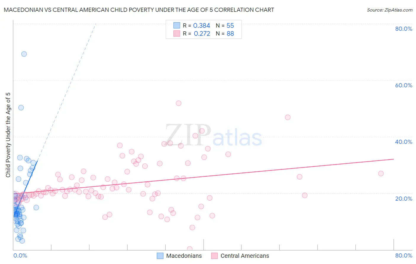 Macedonian vs Central American Child Poverty Under the Age of 5