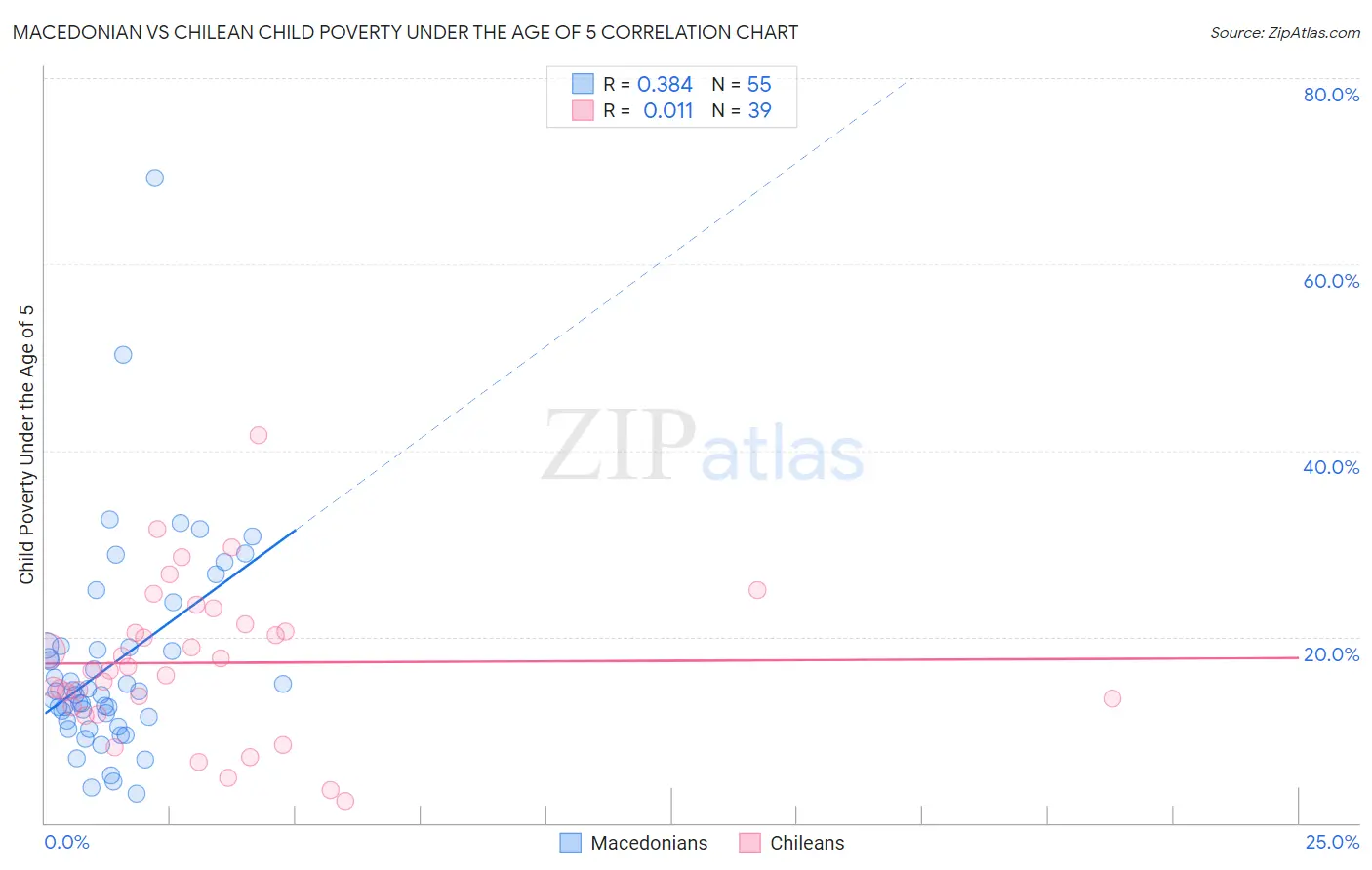 Macedonian vs Chilean Child Poverty Under the Age of 5