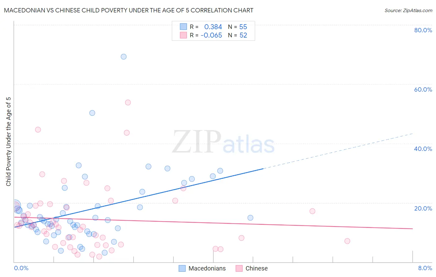 Macedonian vs Chinese Child Poverty Under the Age of 5