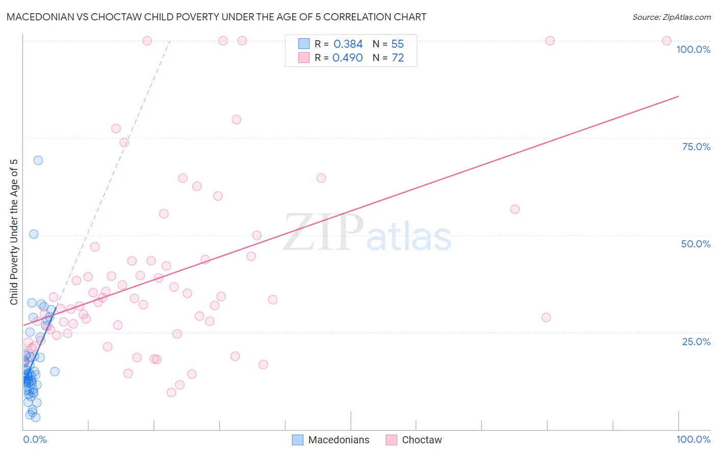 Macedonian vs Choctaw Child Poverty Under the Age of 5