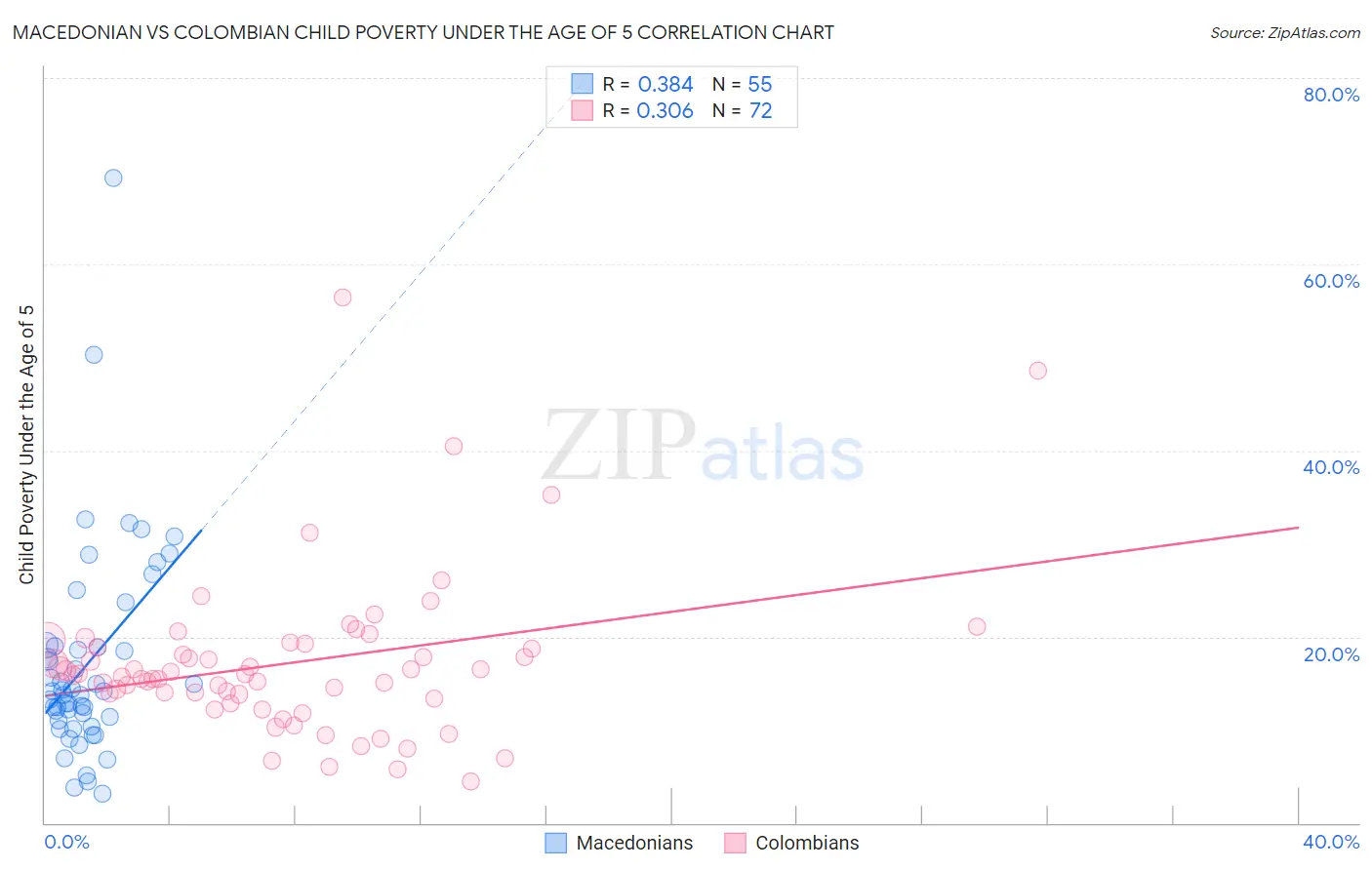 Macedonian vs Colombian Child Poverty Under the Age of 5