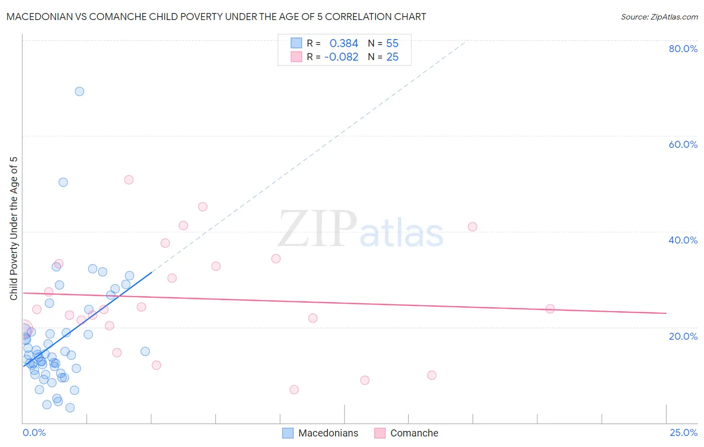 Macedonian vs Comanche Child Poverty Under the Age of 5