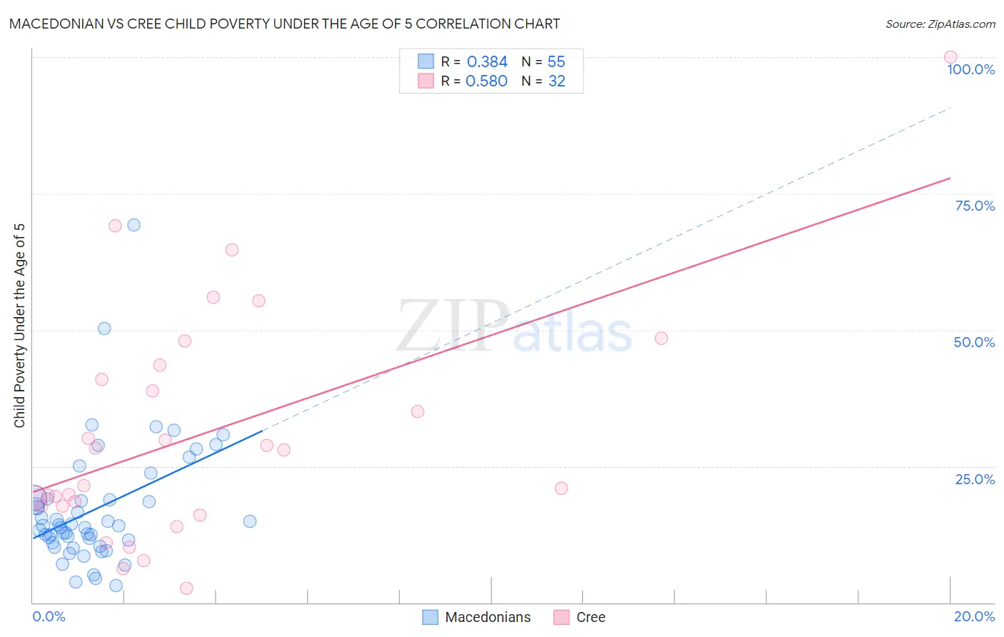 Macedonian vs Cree Child Poverty Under the Age of 5
