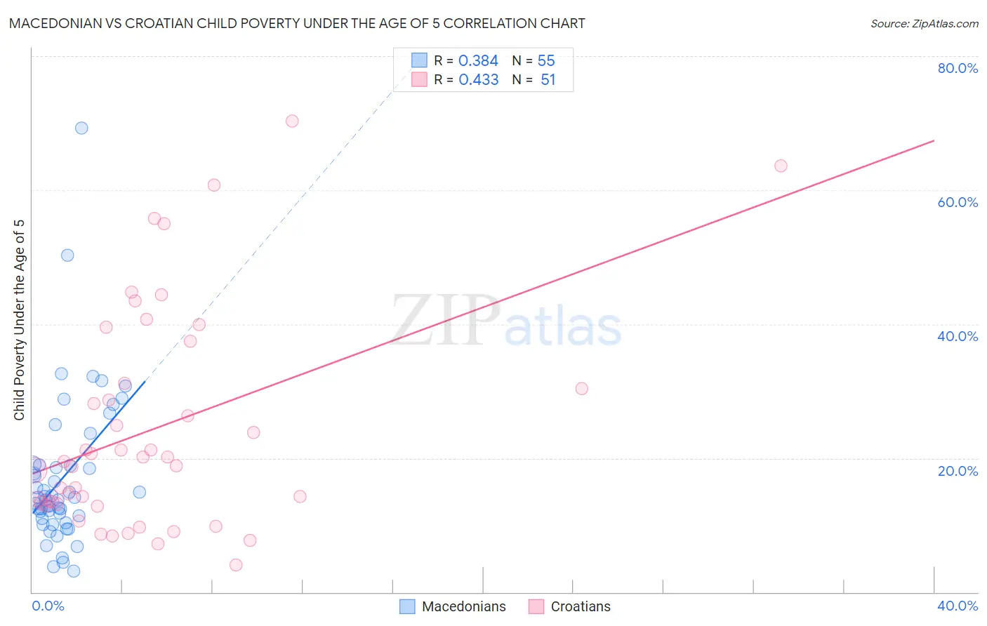 Macedonian vs Croatian Child Poverty Under the Age of 5