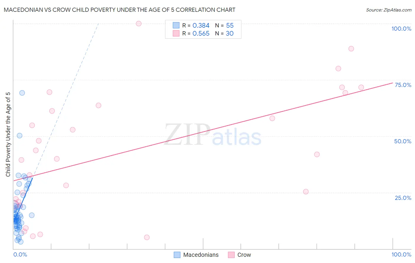 Macedonian vs Crow Child Poverty Under the Age of 5