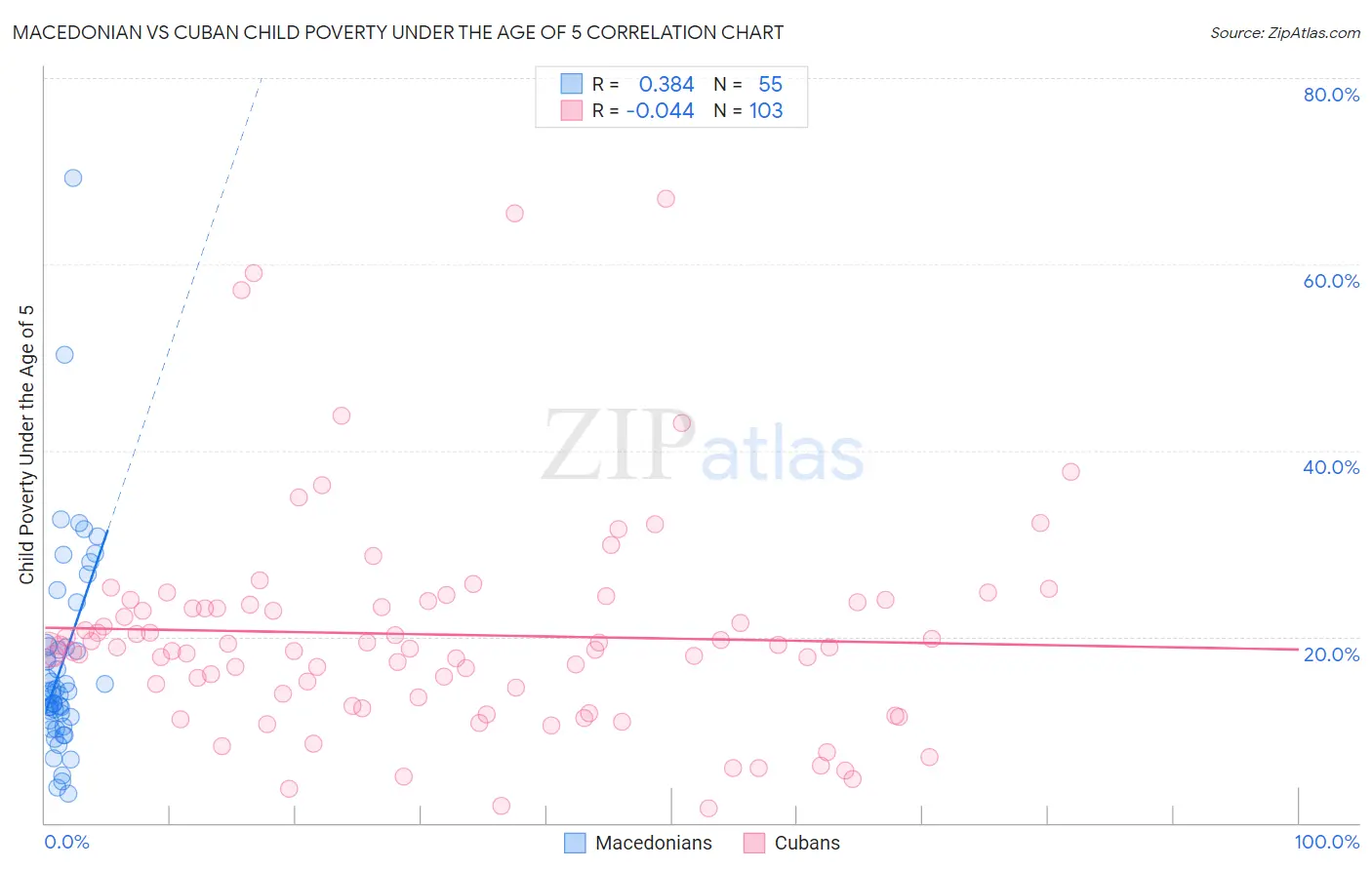 Macedonian vs Cuban Child Poverty Under the Age of 5