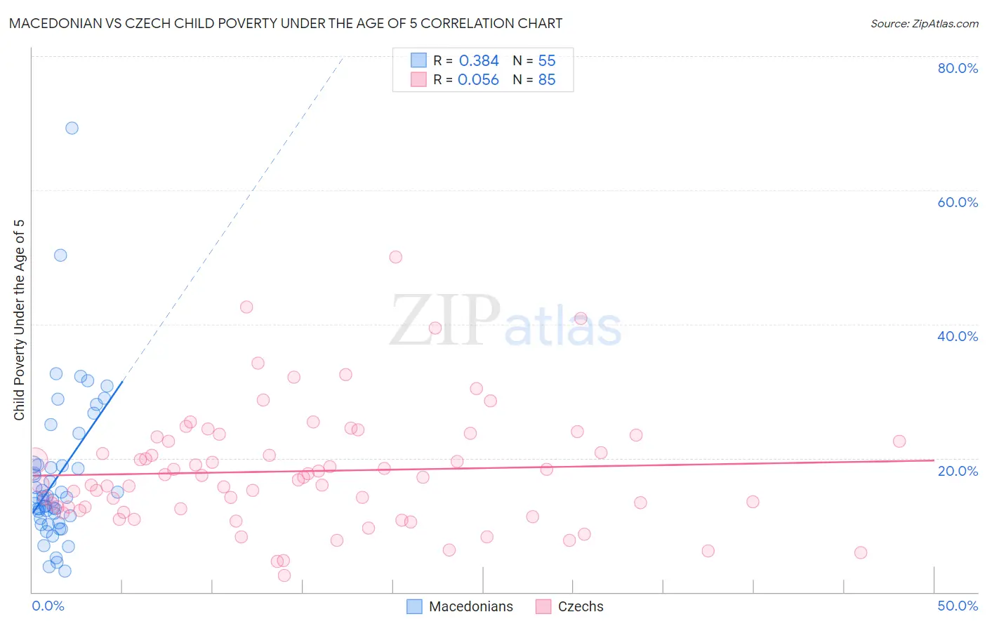 Macedonian vs Czech Child Poverty Under the Age of 5