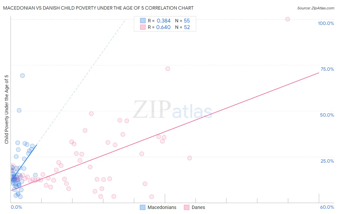 Macedonian vs Danish Child Poverty Under the Age of 5