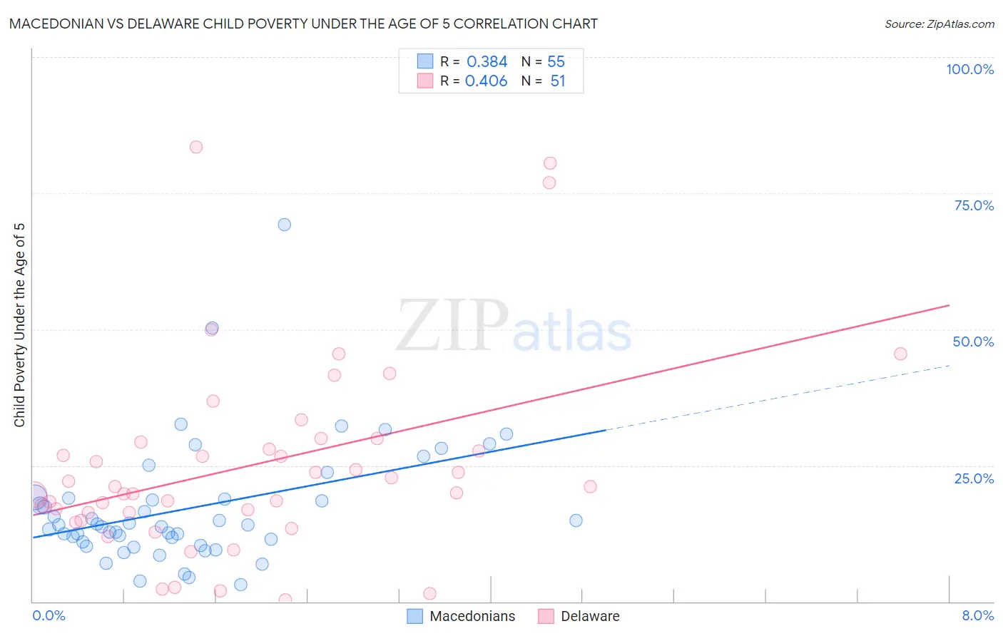 Macedonian vs Delaware Child Poverty Under the Age of 5