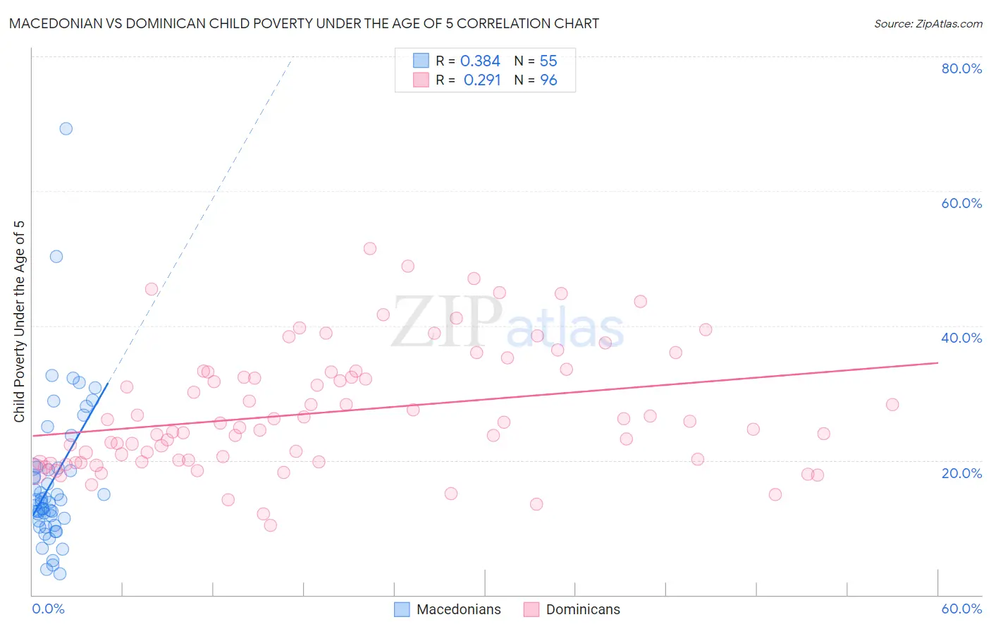 Macedonian vs Dominican Child Poverty Under the Age of 5