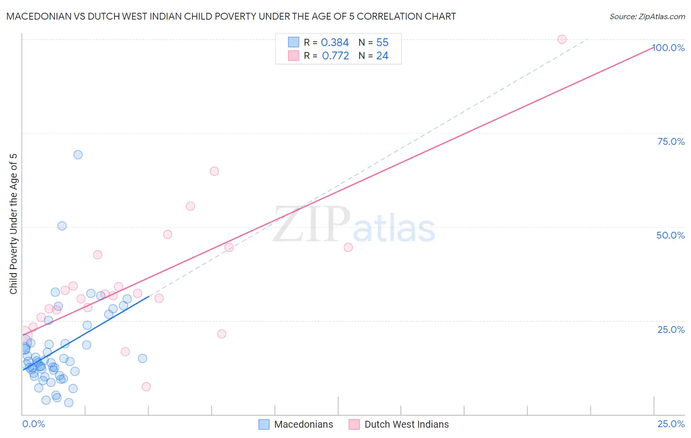 Macedonian vs Dutch West Indian Child Poverty Under the Age of 5