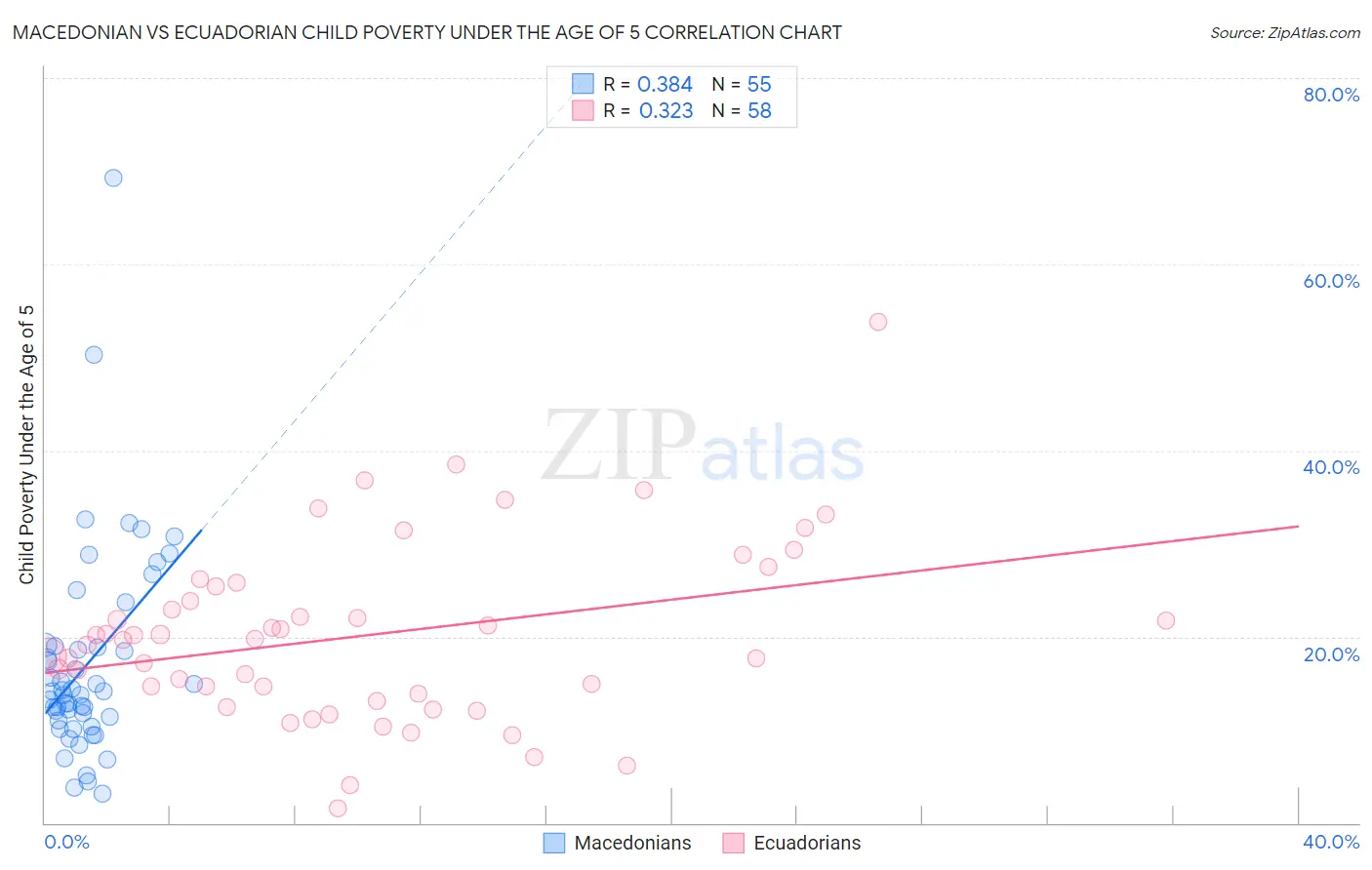 Macedonian vs Ecuadorian Child Poverty Under the Age of 5