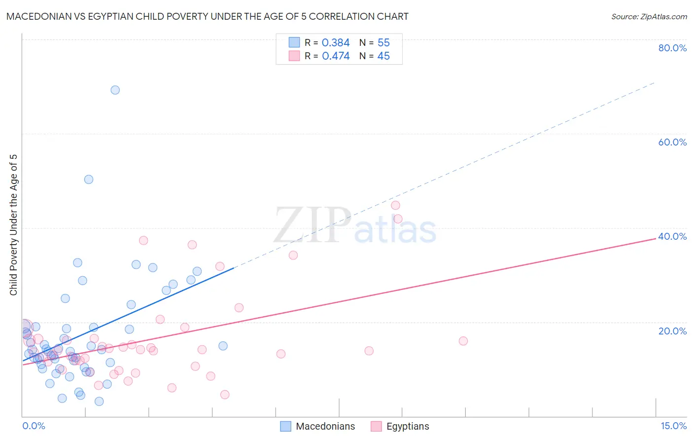 Macedonian vs Egyptian Child Poverty Under the Age of 5