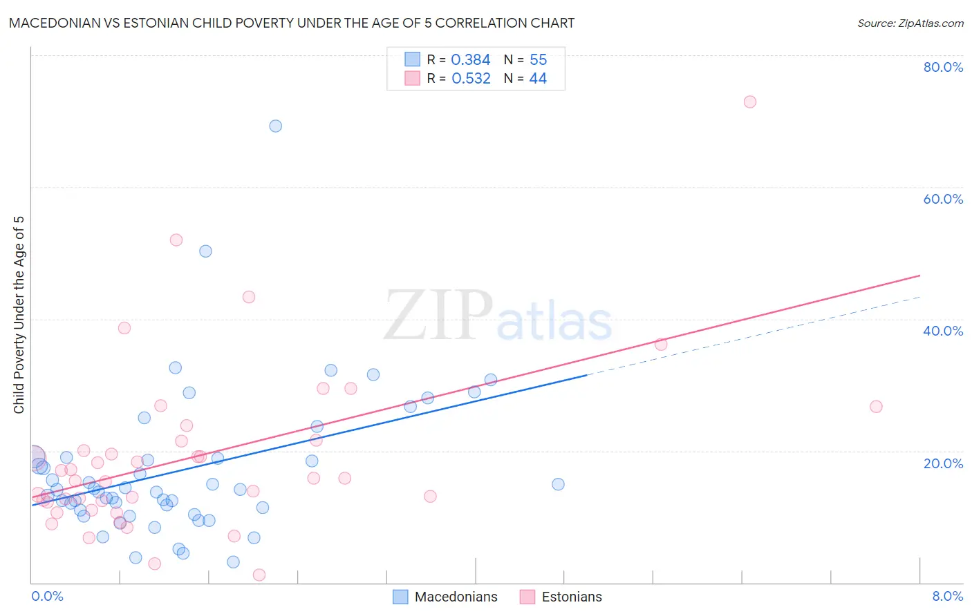 Macedonian vs Estonian Child Poverty Under the Age of 5