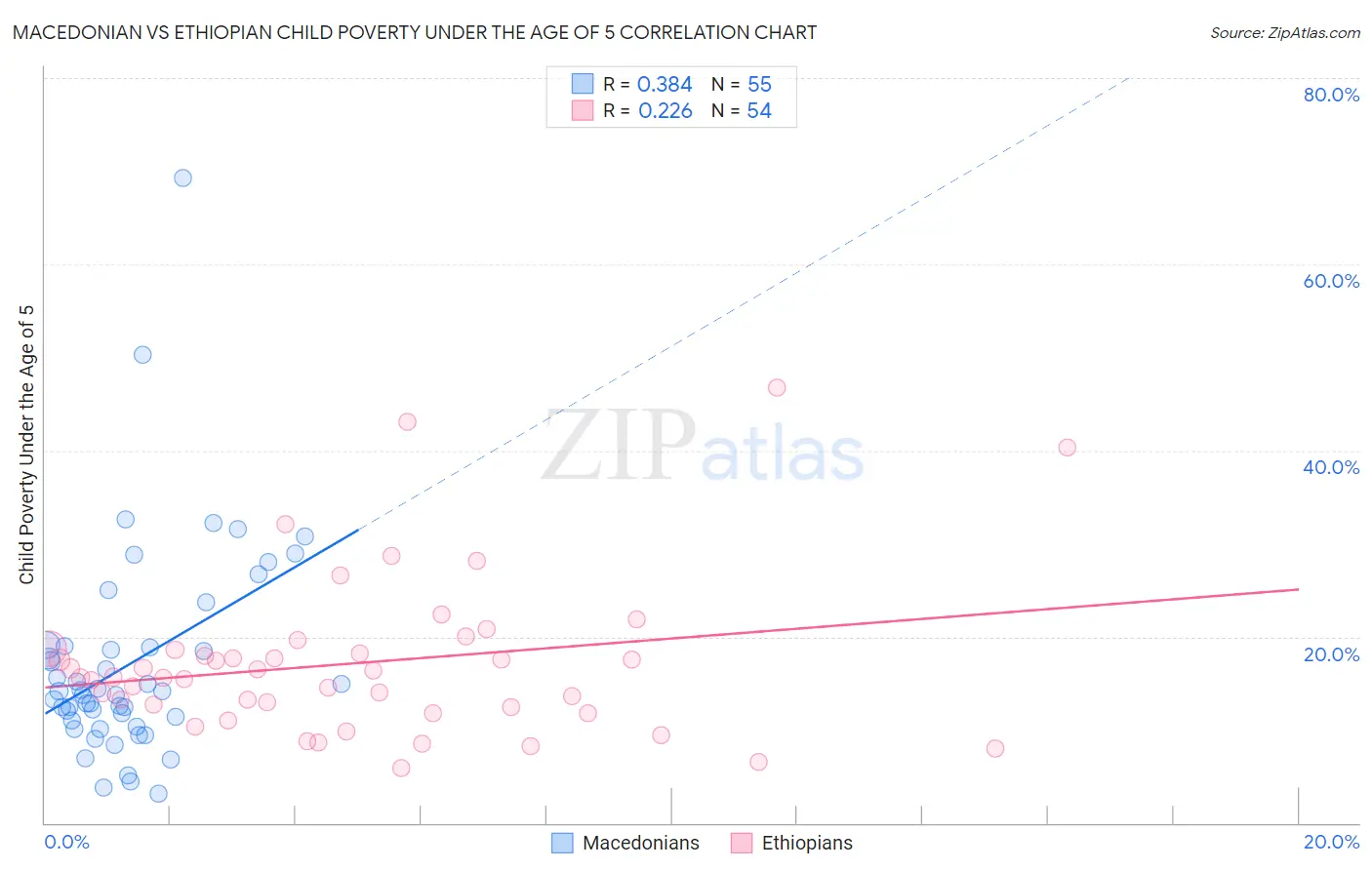 Macedonian vs Ethiopian Child Poverty Under the Age of 5