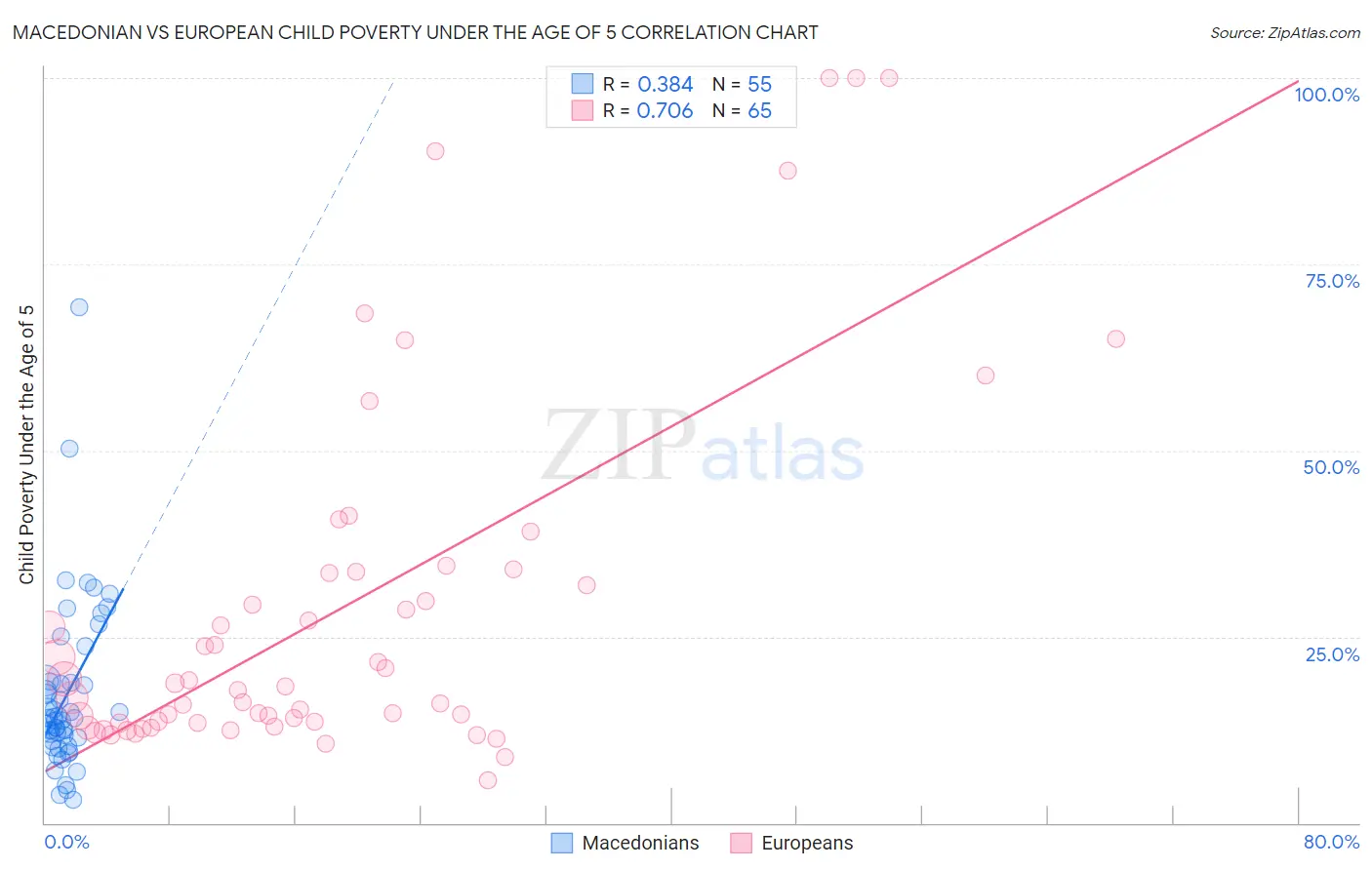 Macedonian vs European Child Poverty Under the Age of 5