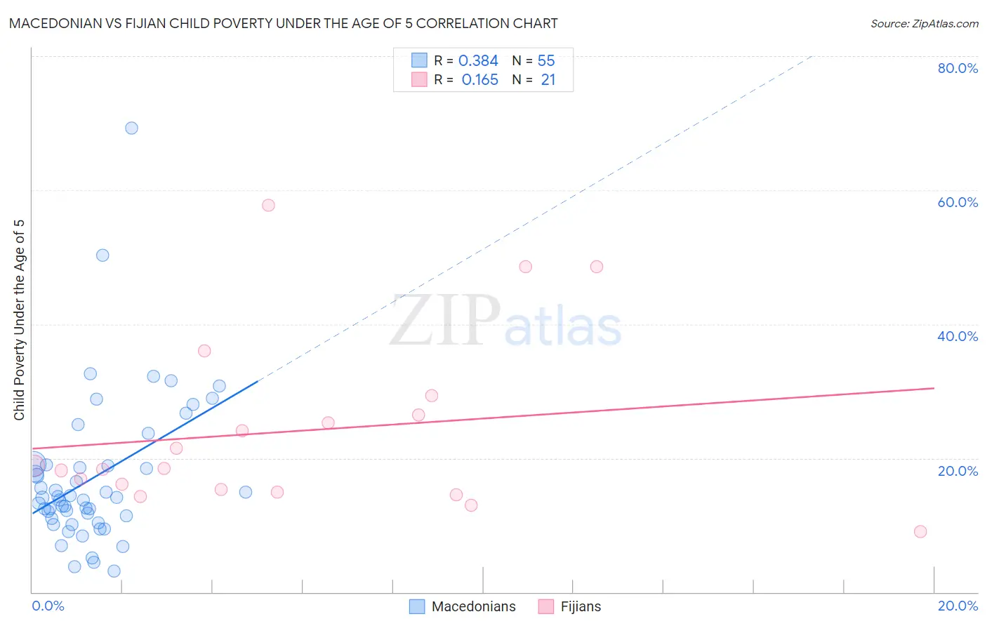 Macedonian vs Fijian Child Poverty Under the Age of 5