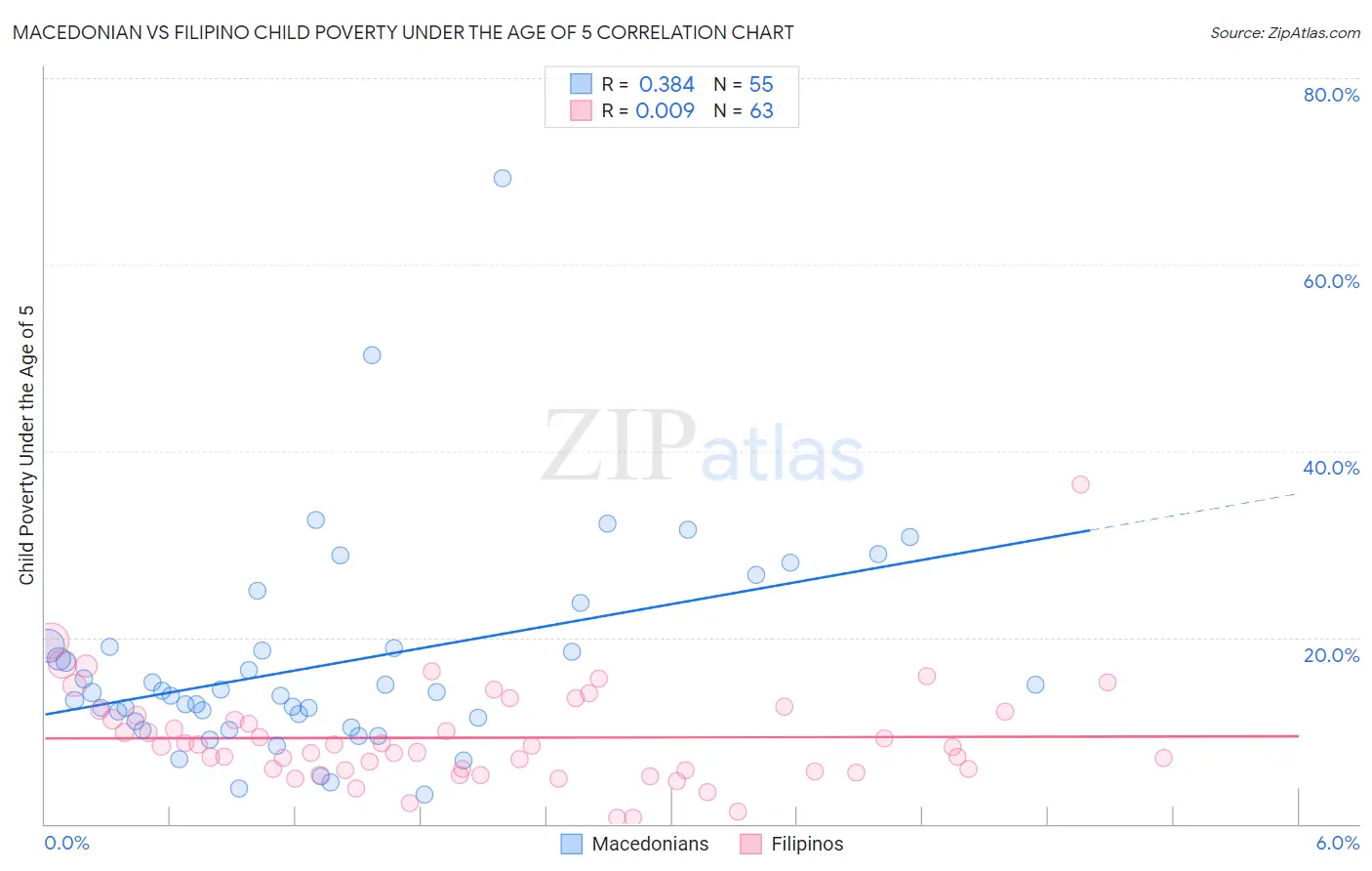 Macedonian vs Filipino Child Poverty Under the Age of 5