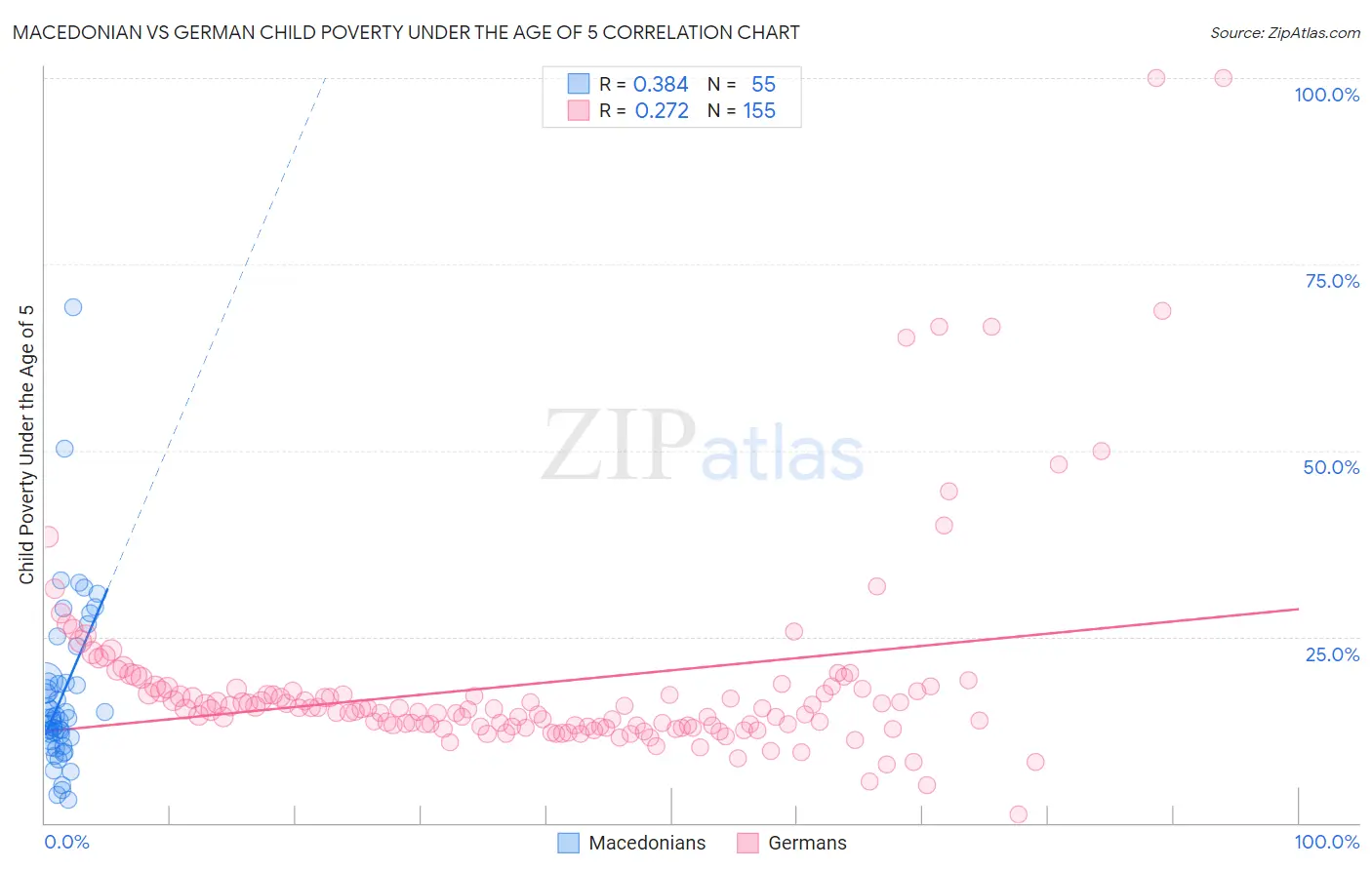 Macedonian vs German Child Poverty Under the Age of 5