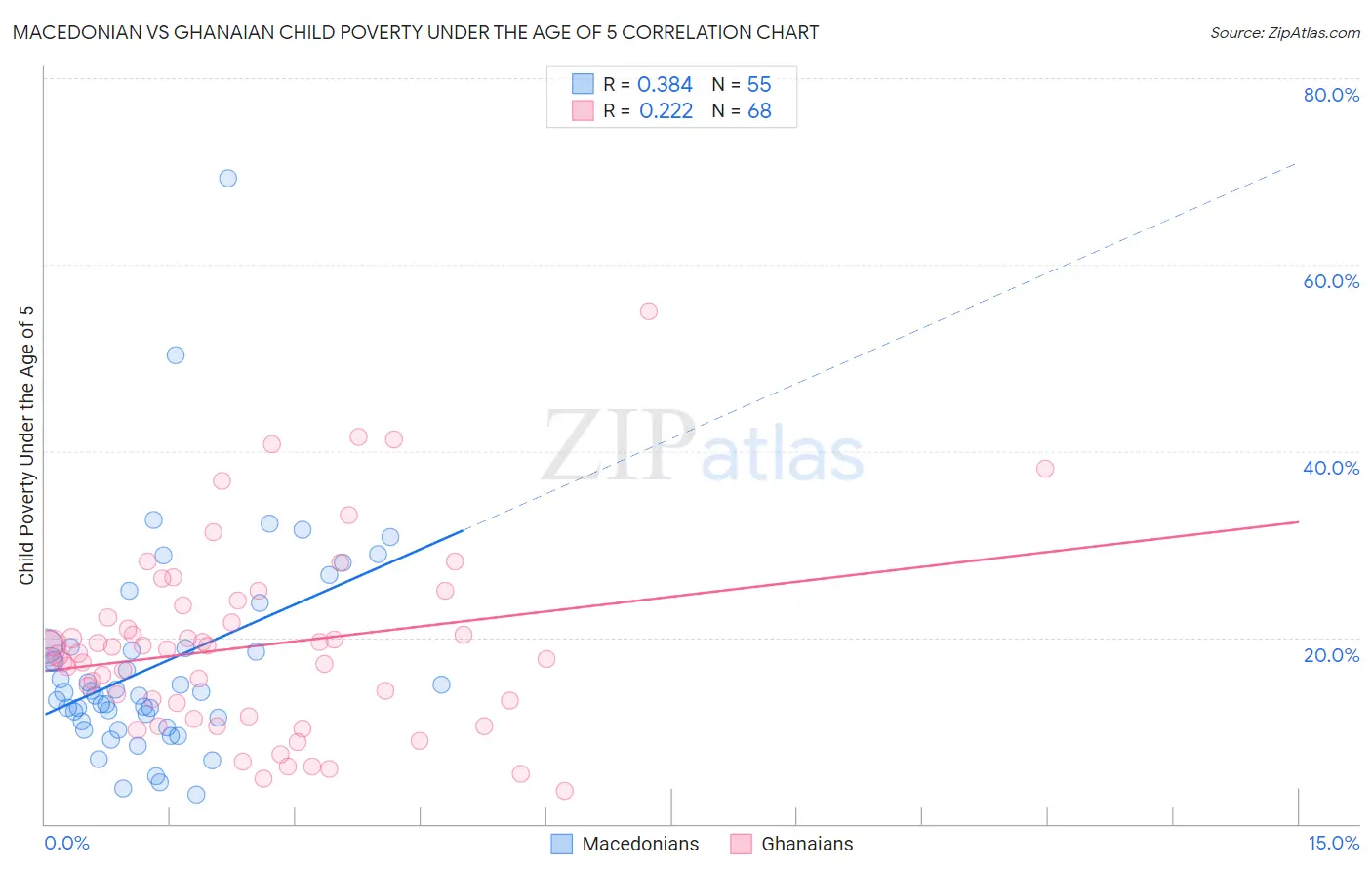 Macedonian vs Ghanaian Child Poverty Under the Age of 5