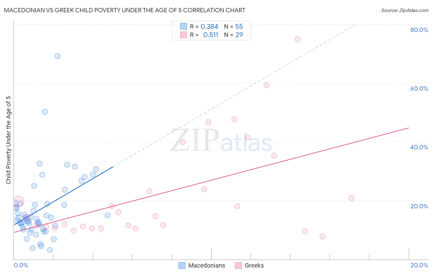 Macedonian vs Greek Child Poverty Under the Age of 5