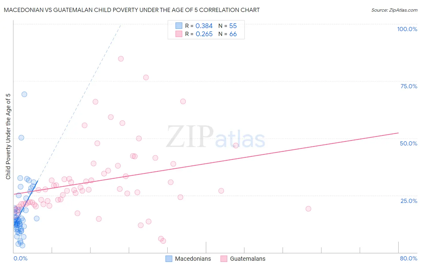 Macedonian vs Guatemalan Child Poverty Under the Age of 5