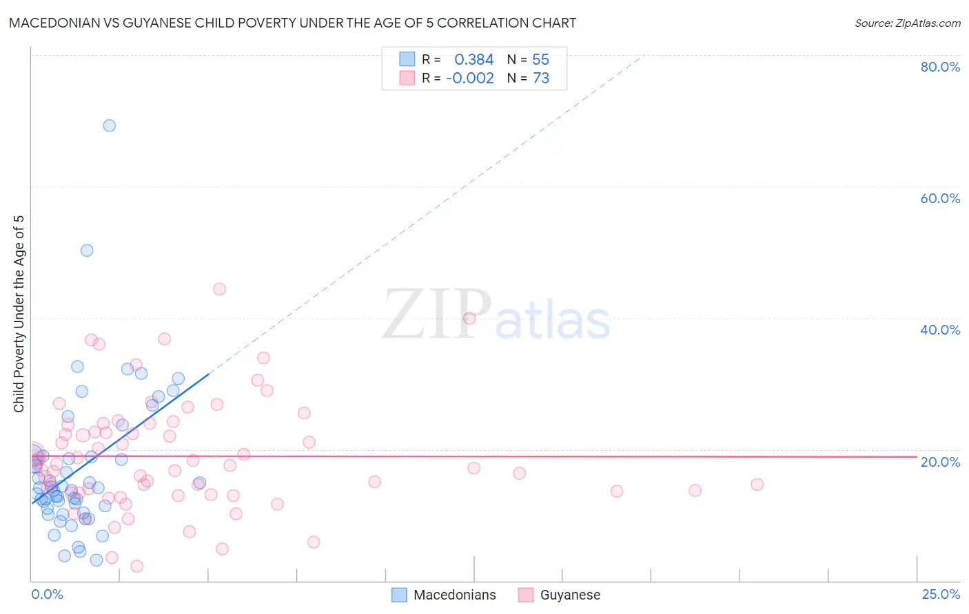 Macedonian vs Guyanese Child Poverty Under the Age of 5