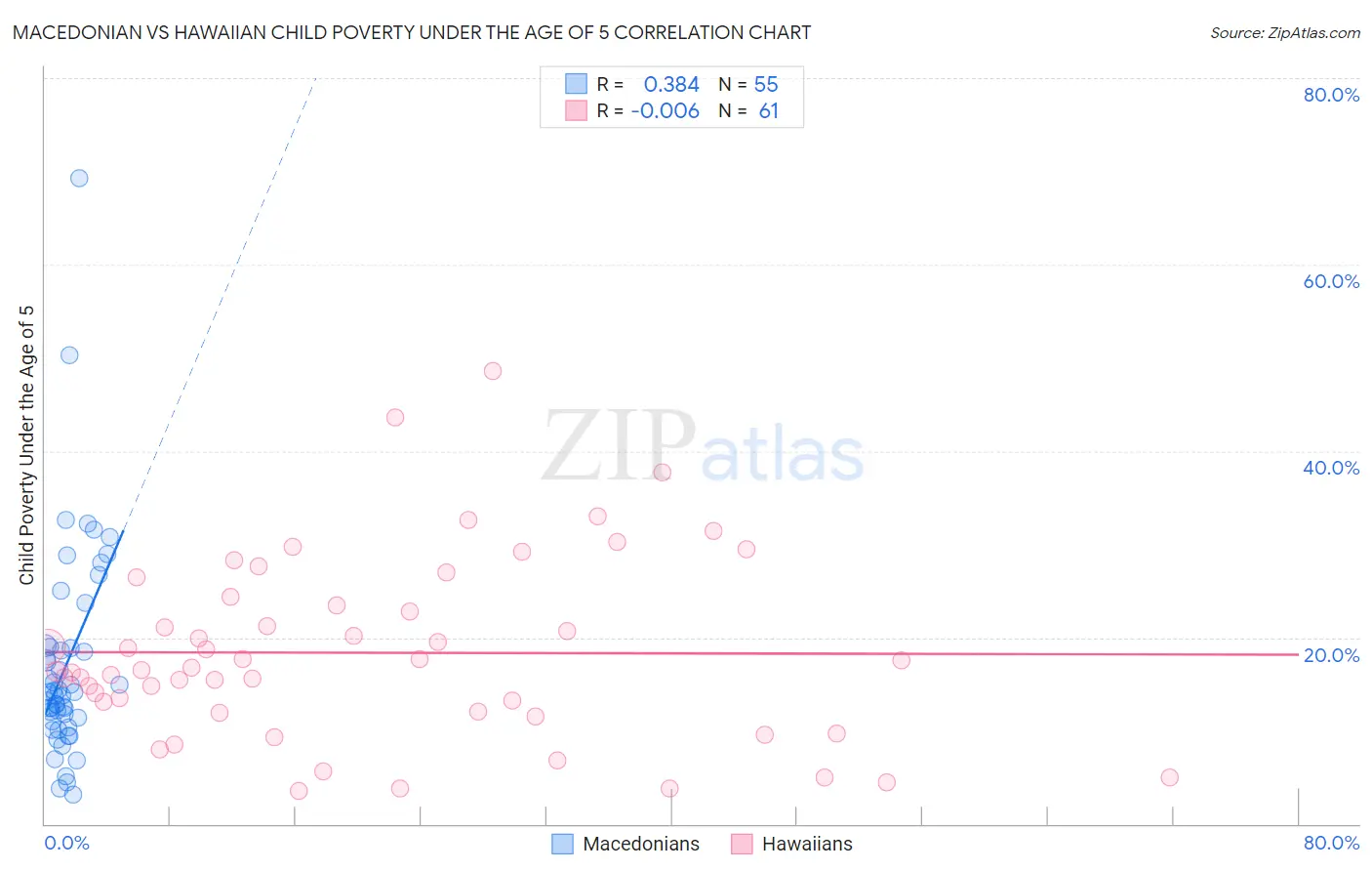 Macedonian vs Hawaiian Child Poverty Under the Age of 5