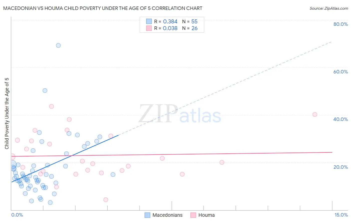 Macedonian vs Houma Child Poverty Under the Age of 5
