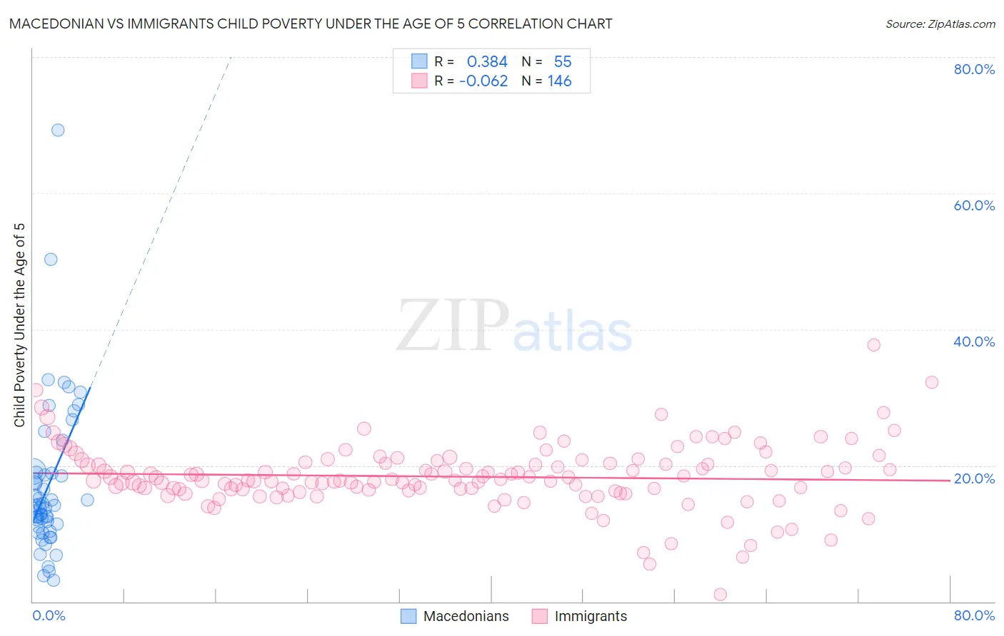 Macedonian vs Immigrants Child Poverty Under the Age of 5
