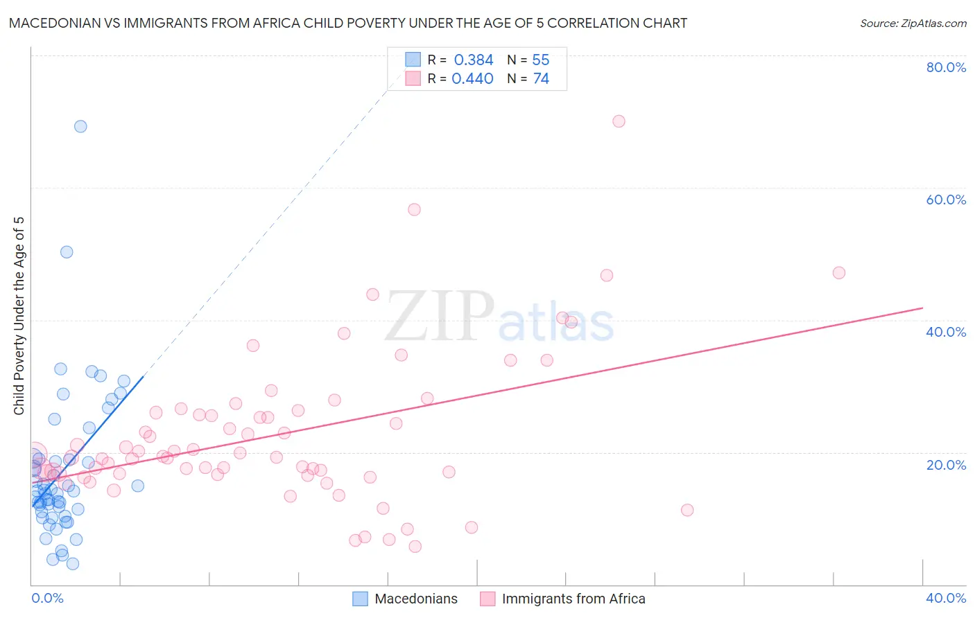 Macedonian vs Immigrants from Africa Child Poverty Under the Age of 5