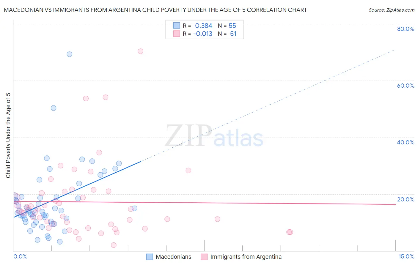 Macedonian vs Immigrants from Argentina Child Poverty Under the Age of 5