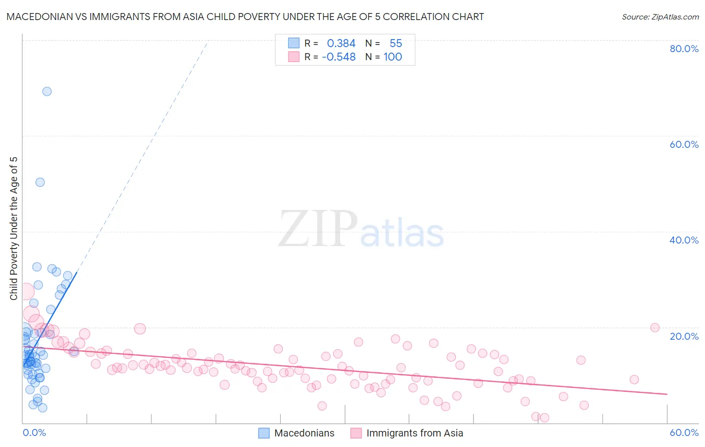 Macedonian vs Immigrants from Asia Child Poverty Under the Age of 5