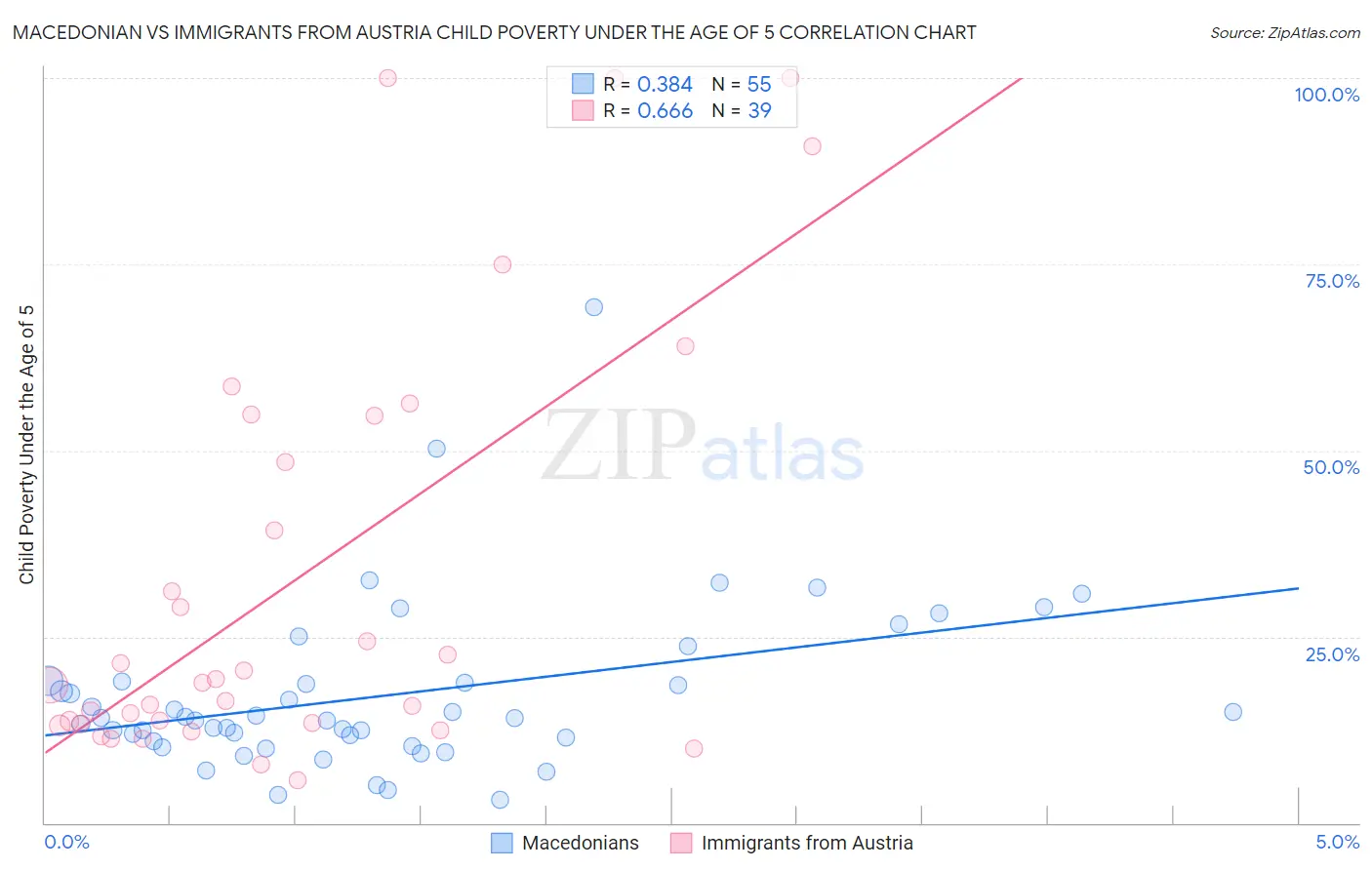 Macedonian vs Immigrants from Austria Child Poverty Under the Age of 5