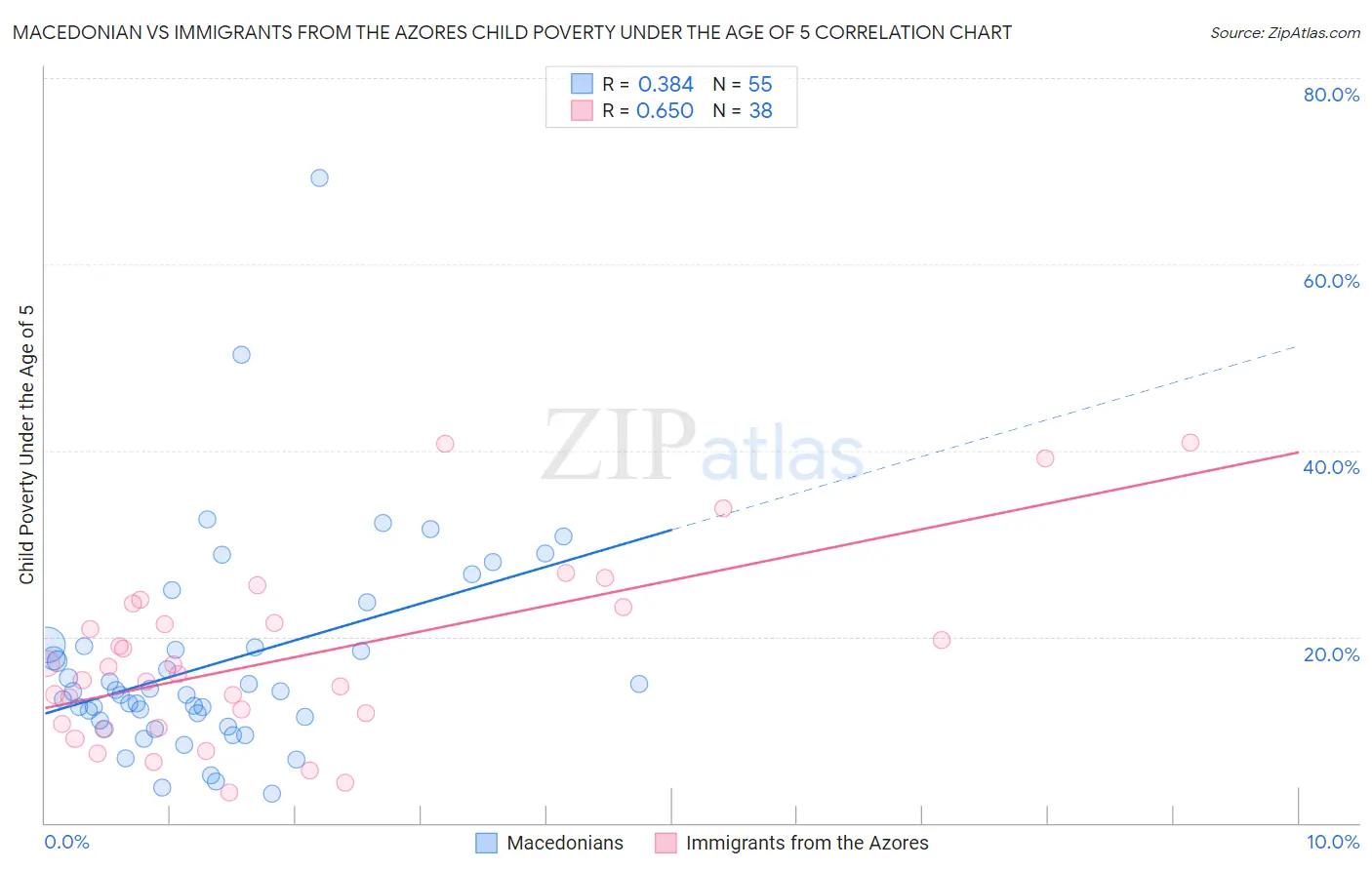 Macedonian vs Immigrants from the Azores Child Poverty Under the Age of 5