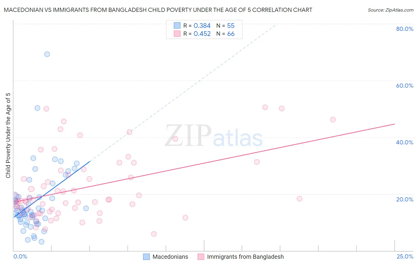 Macedonian vs Immigrants from Bangladesh Child Poverty Under the Age of 5
