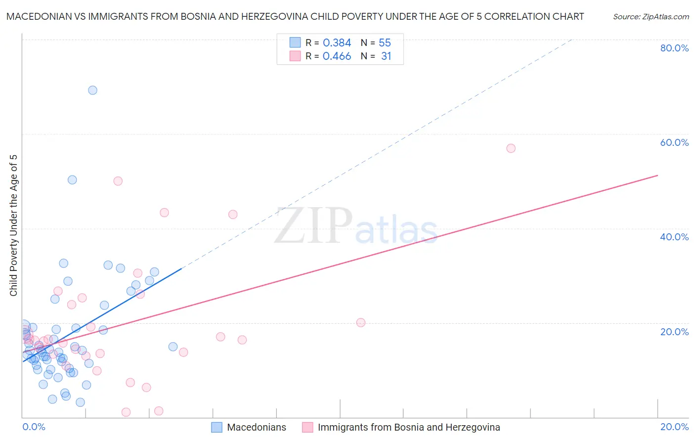 Macedonian vs Immigrants from Bosnia and Herzegovina Child Poverty Under the Age of 5