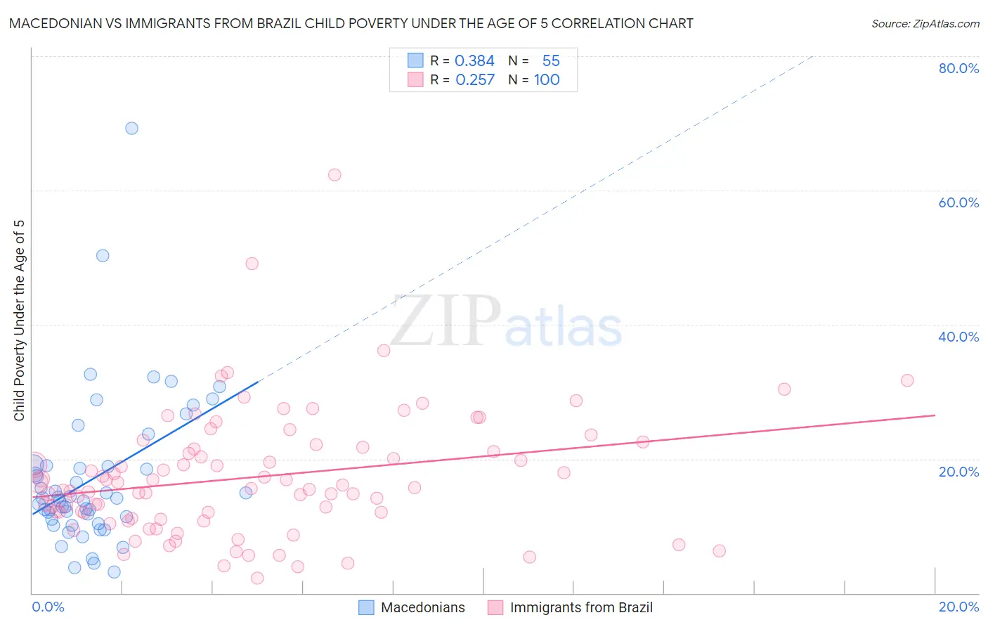 Macedonian vs Immigrants from Brazil Child Poverty Under the Age of 5