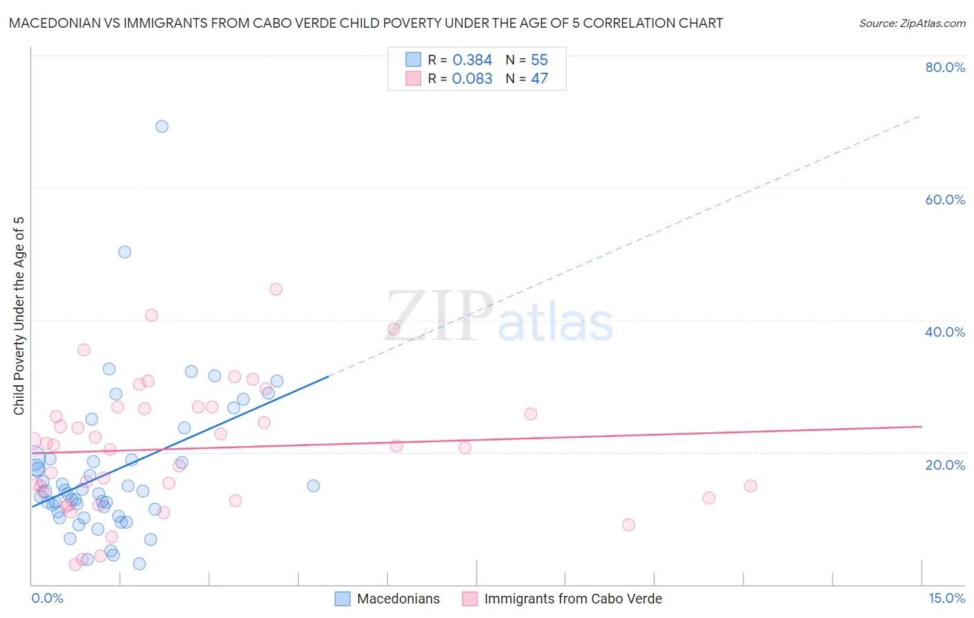 Macedonian vs Immigrants from Cabo Verde Child Poverty Under the Age of 5