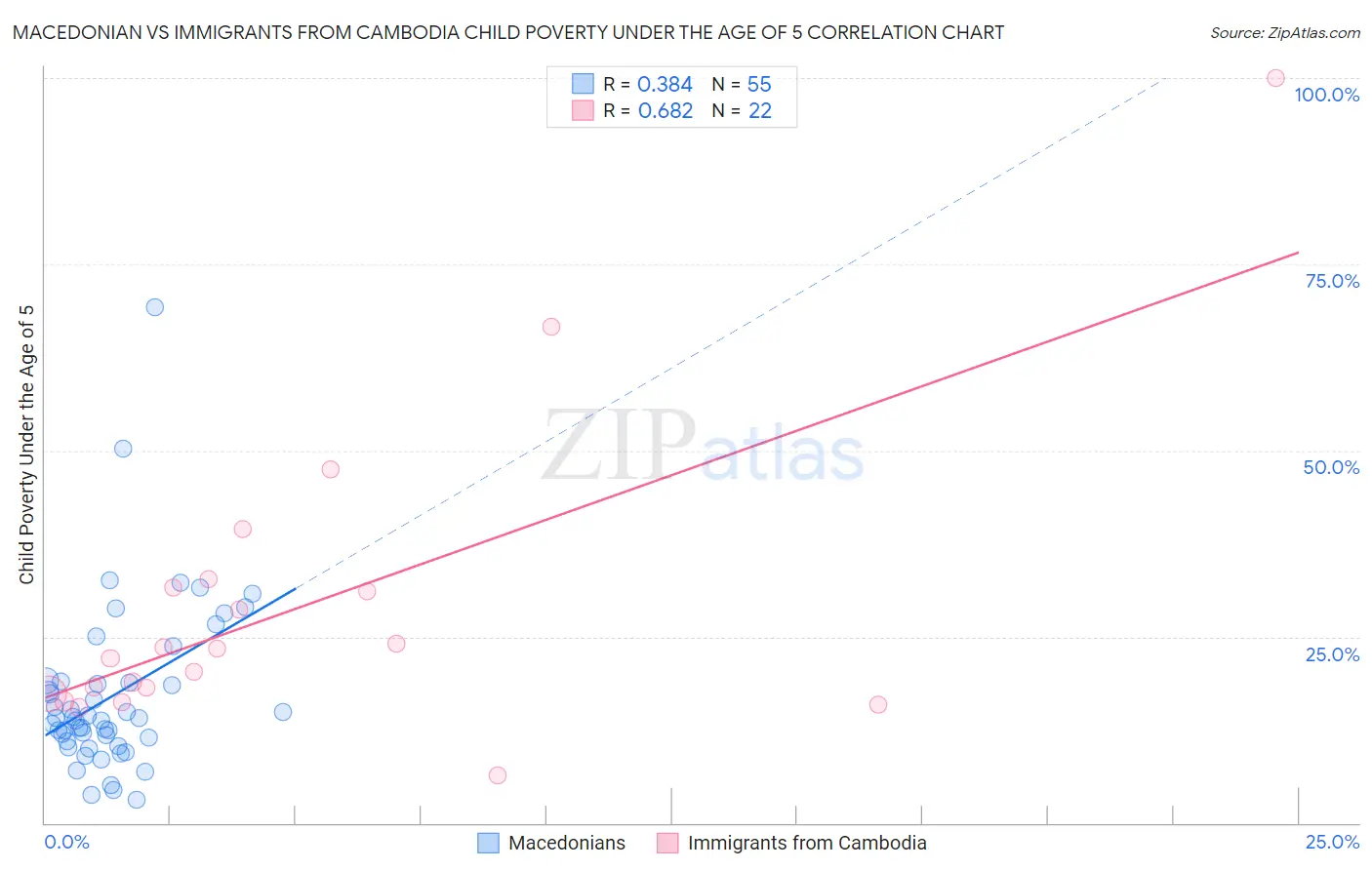 Macedonian vs Immigrants from Cambodia Child Poverty Under the Age of 5